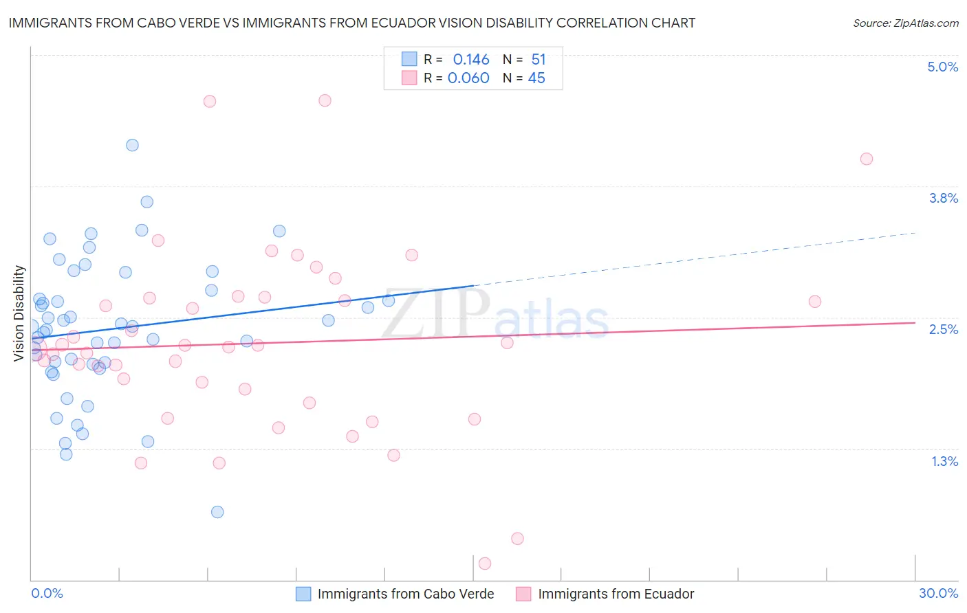 Immigrants from Cabo Verde vs Immigrants from Ecuador Vision Disability