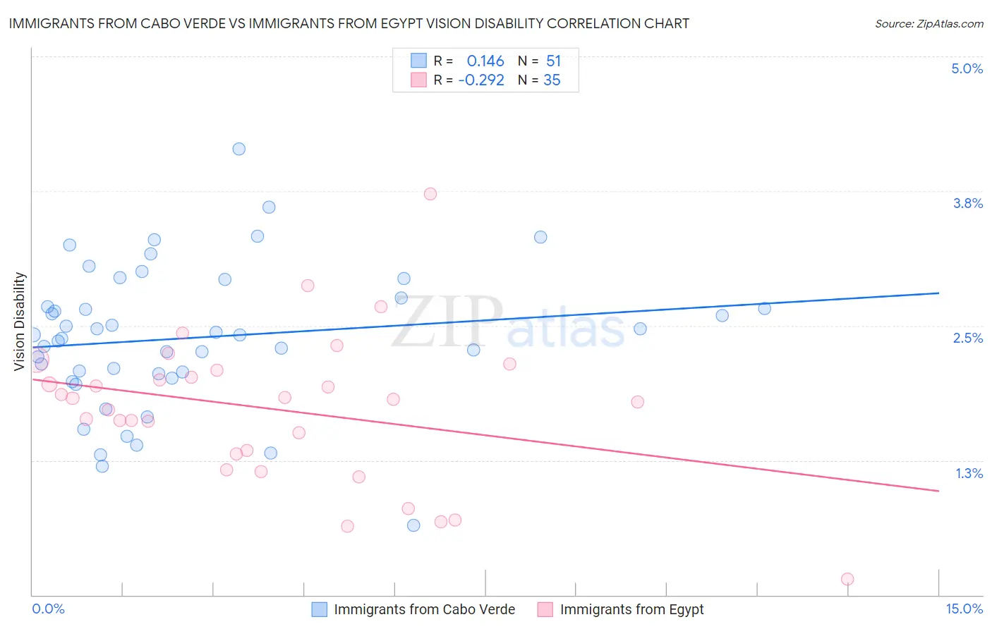 Immigrants from Cabo Verde vs Immigrants from Egypt Vision Disability