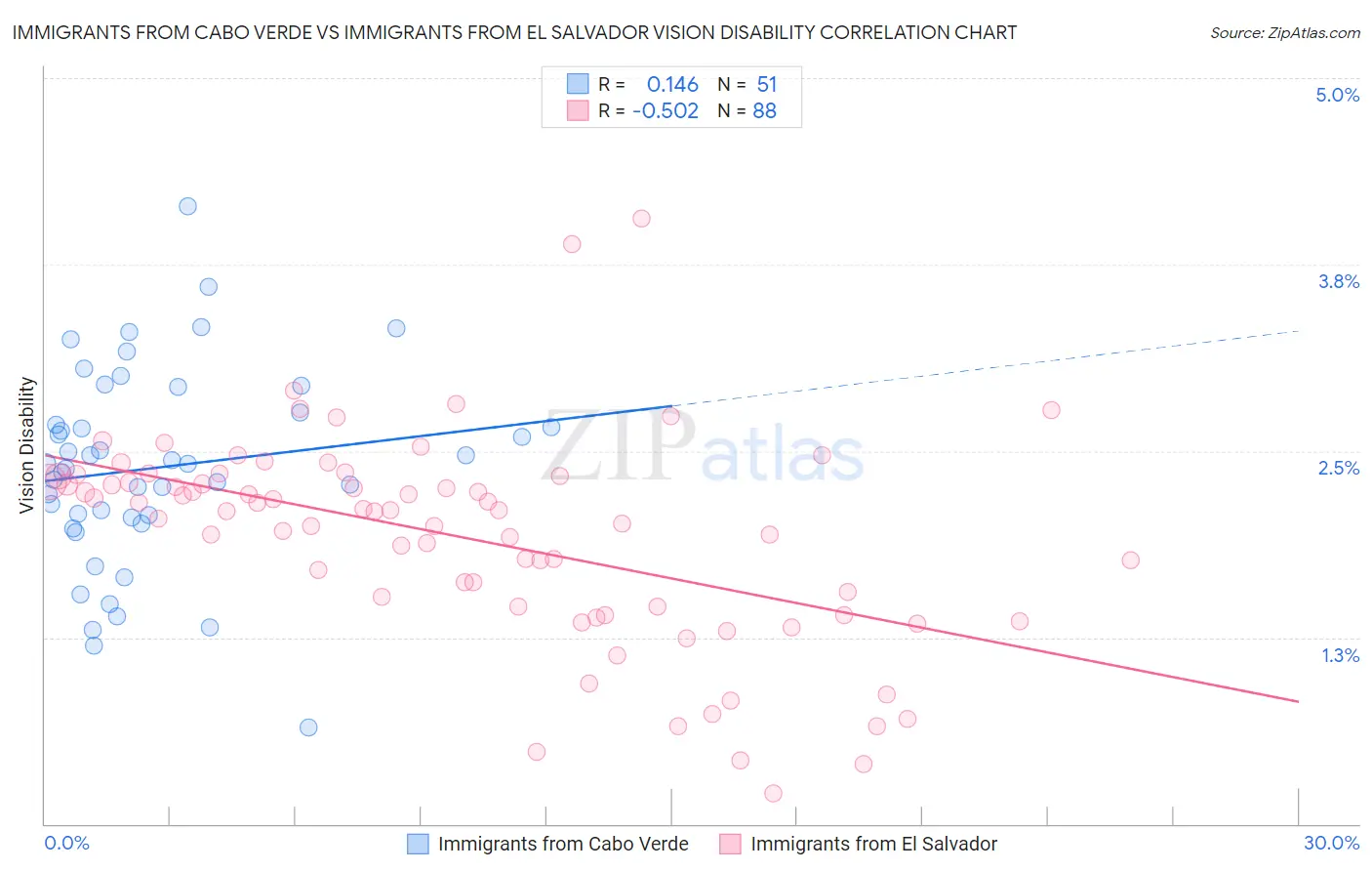Immigrants from Cabo Verde vs Immigrants from El Salvador Vision Disability