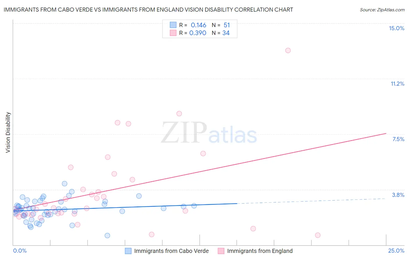 Immigrants from Cabo Verde vs Immigrants from England Vision Disability