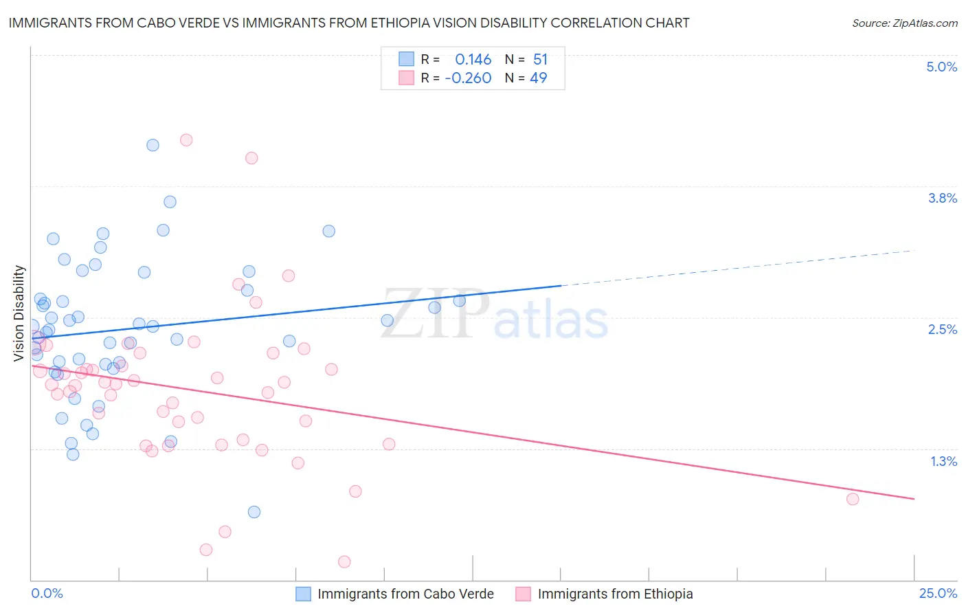 Immigrants from Cabo Verde vs Immigrants from Ethiopia Vision Disability