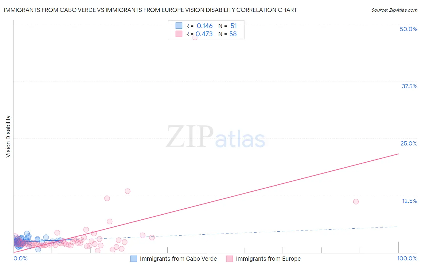 Immigrants from Cabo Verde vs Immigrants from Europe Vision Disability