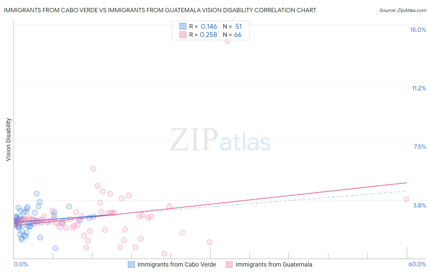 Immigrants from Cabo Verde vs Immigrants from Guatemala Vision Disability