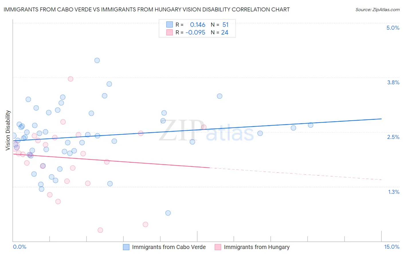 Immigrants from Cabo Verde vs Immigrants from Hungary Vision Disability