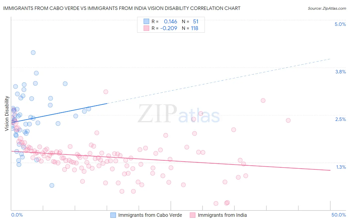 Immigrants from Cabo Verde vs Immigrants from India Vision Disability