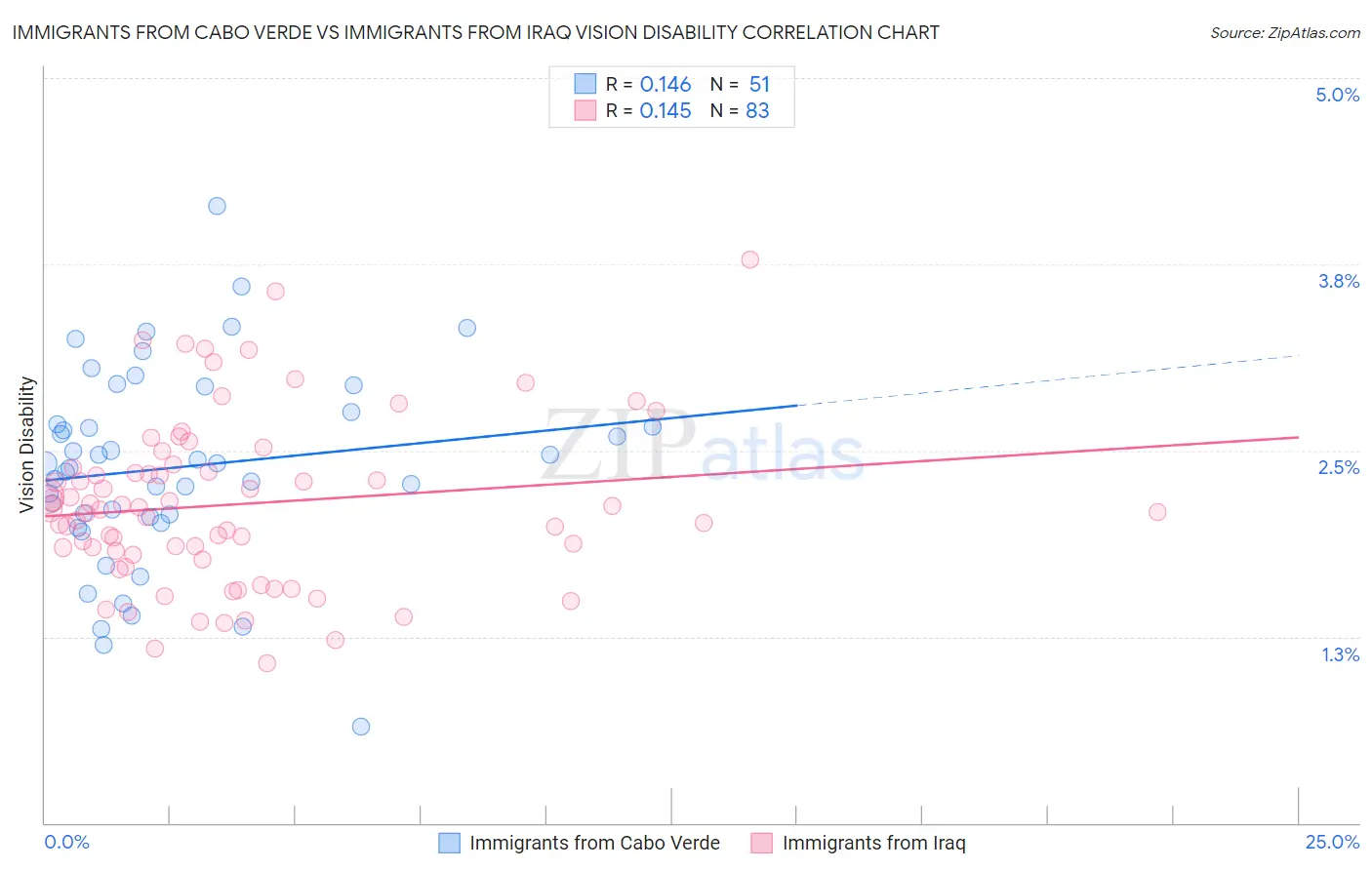 Immigrants from Cabo Verde vs Immigrants from Iraq Vision Disability