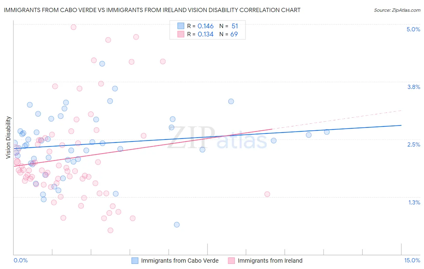 Immigrants from Cabo Verde vs Immigrants from Ireland Vision Disability