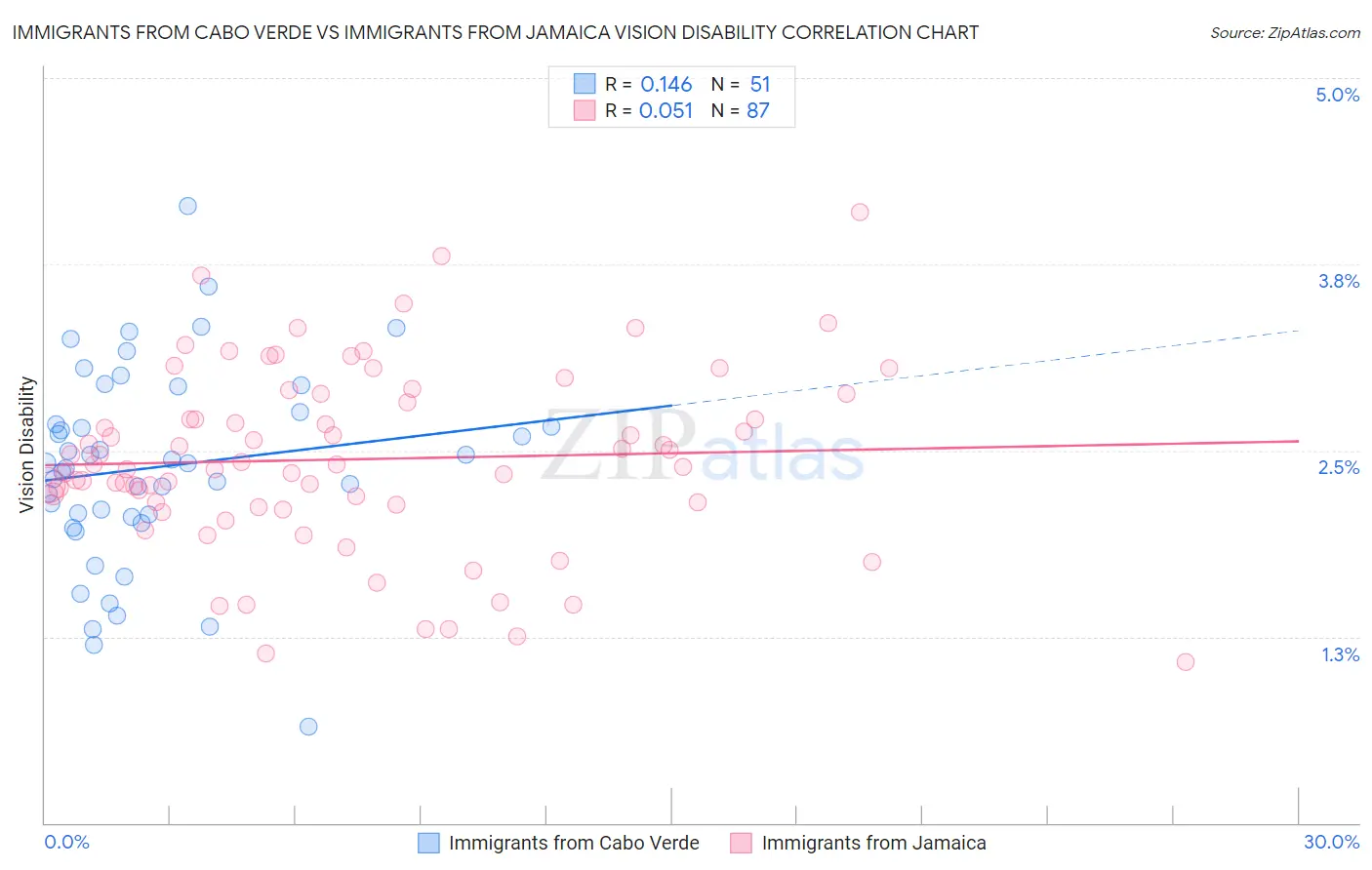Immigrants from Cabo Verde vs Immigrants from Jamaica Vision Disability