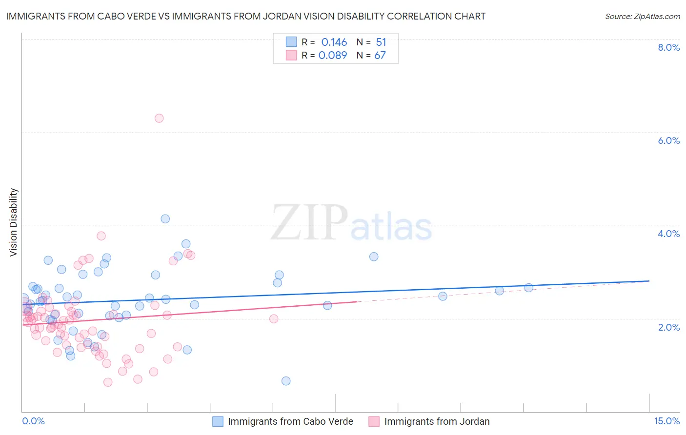 Immigrants from Cabo Verde vs Immigrants from Jordan Vision Disability