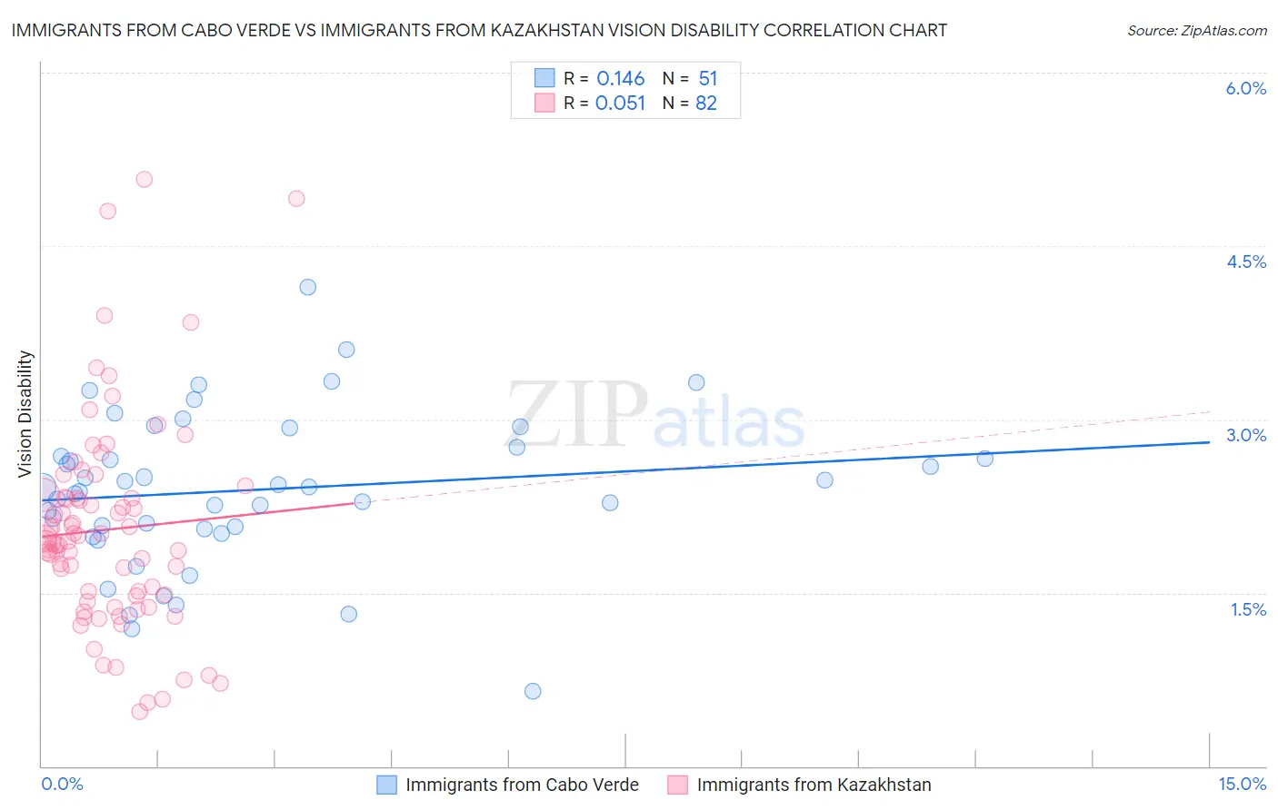 Immigrants from Cabo Verde vs Immigrants from Kazakhstan Vision Disability