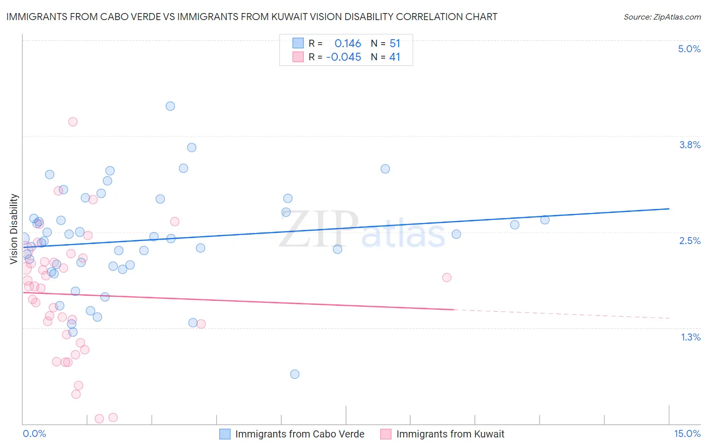 Immigrants from Cabo Verde vs Immigrants from Kuwait Vision Disability