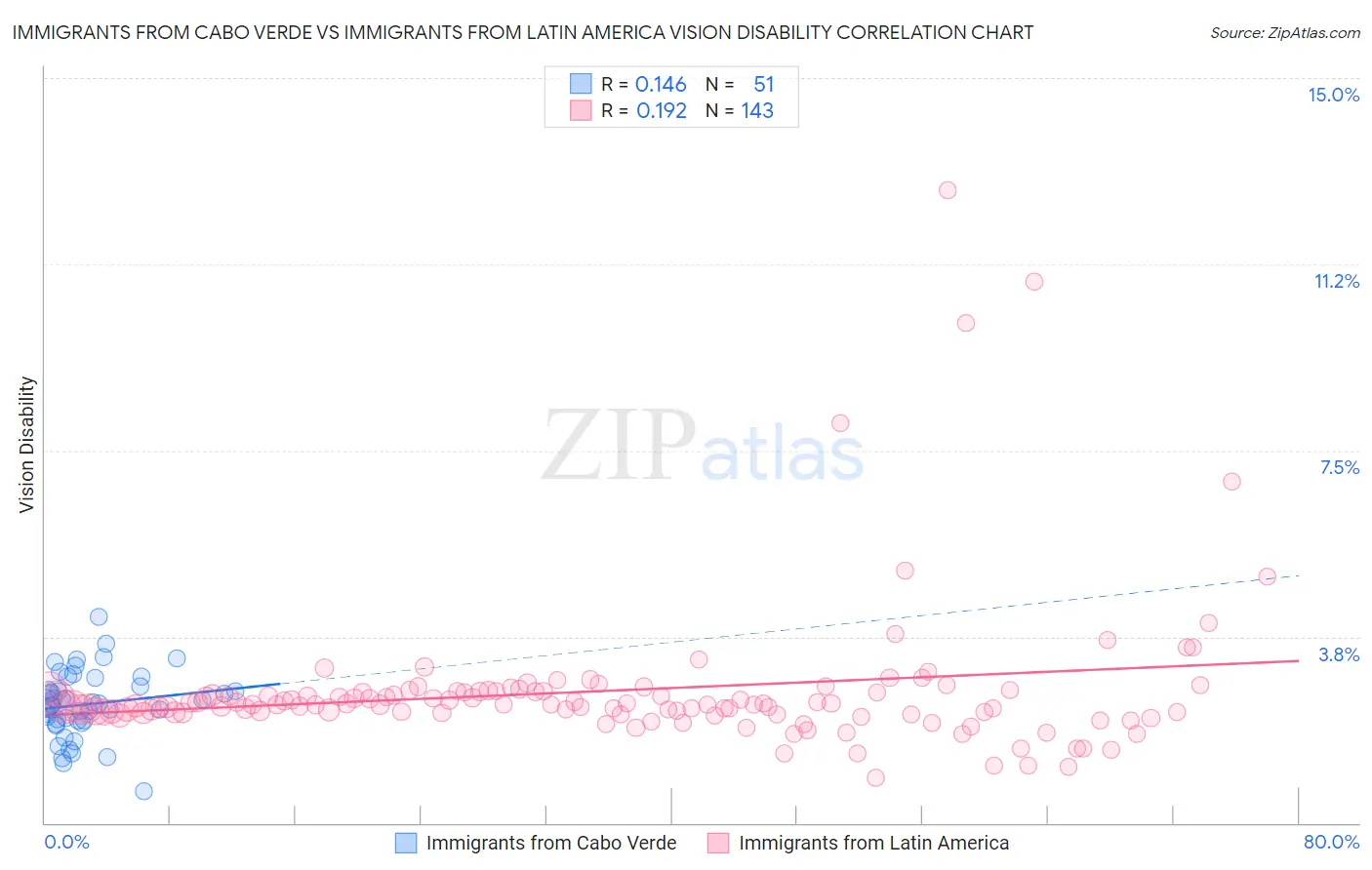 Immigrants from Cabo Verde vs Immigrants from Latin America Vision Disability