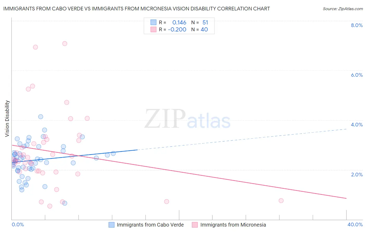 Immigrants from Cabo Verde vs Immigrants from Micronesia Vision Disability