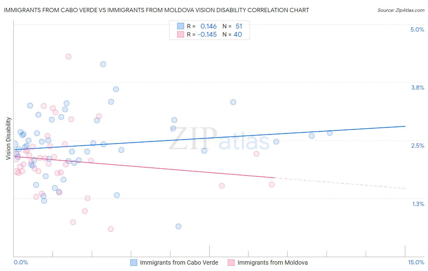 Immigrants from Cabo Verde vs Immigrants from Moldova Vision Disability