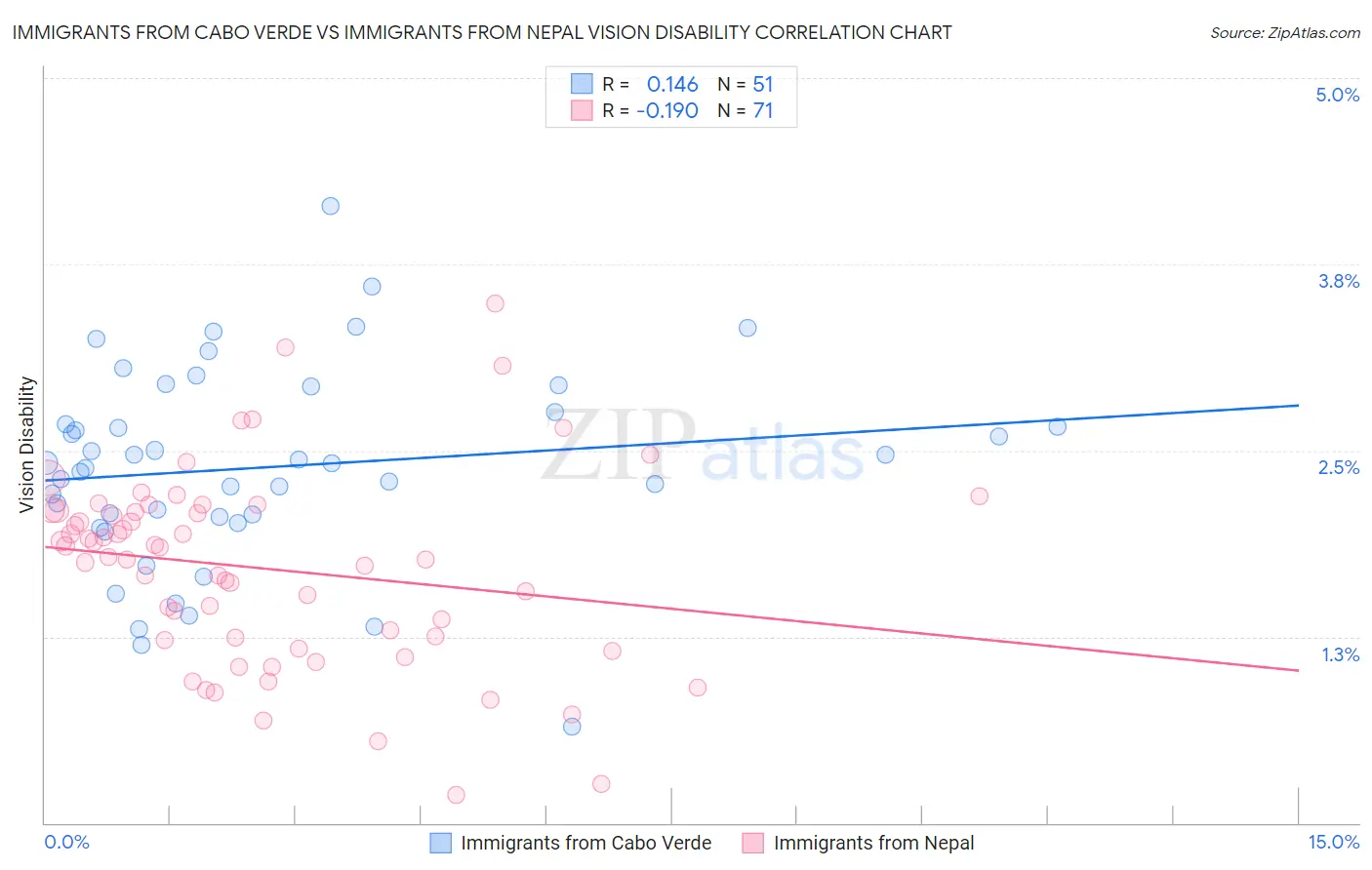 Immigrants from Cabo Verde vs Immigrants from Nepal Vision Disability
