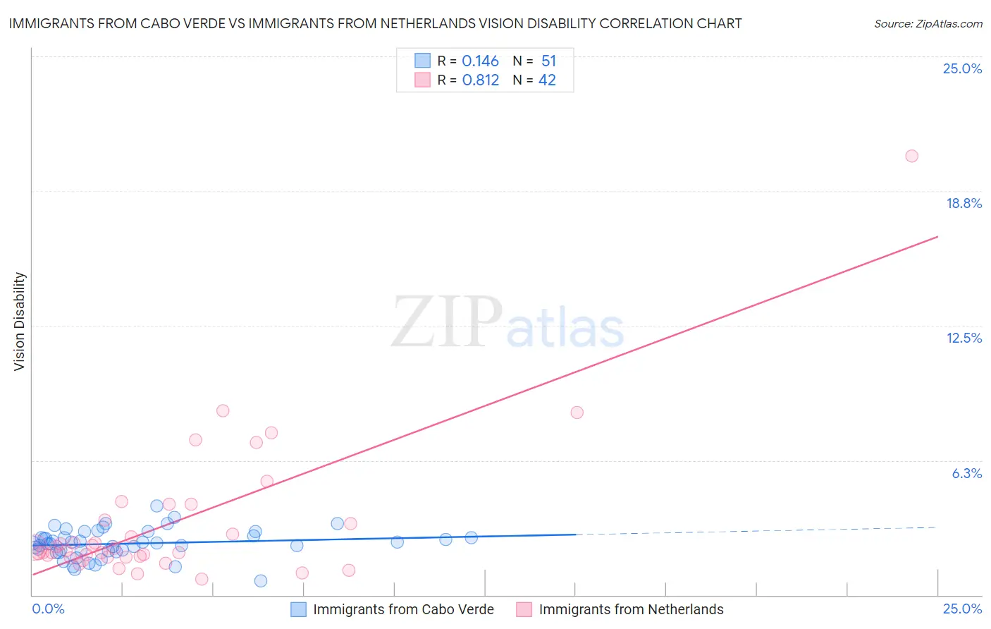 Immigrants from Cabo Verde vs Immigrants from Netherlands Vision Disability