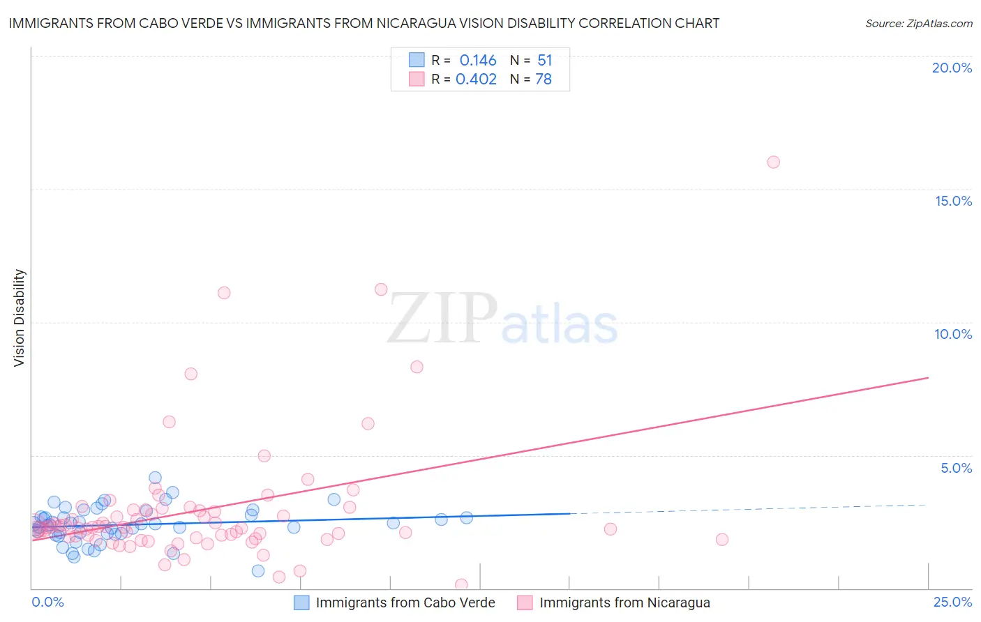 Immigrants from Cabo Verde vs Immigrants from Nicaragua Vision Disability