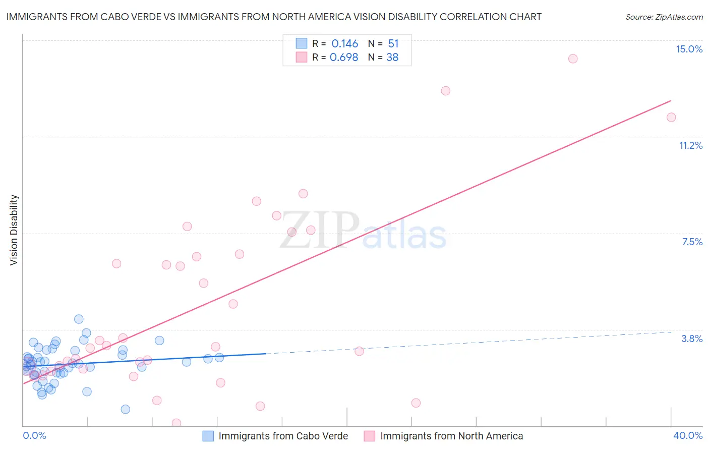 Immigrants from Cabo Verde vs Immigrants from North America Vision Disability
