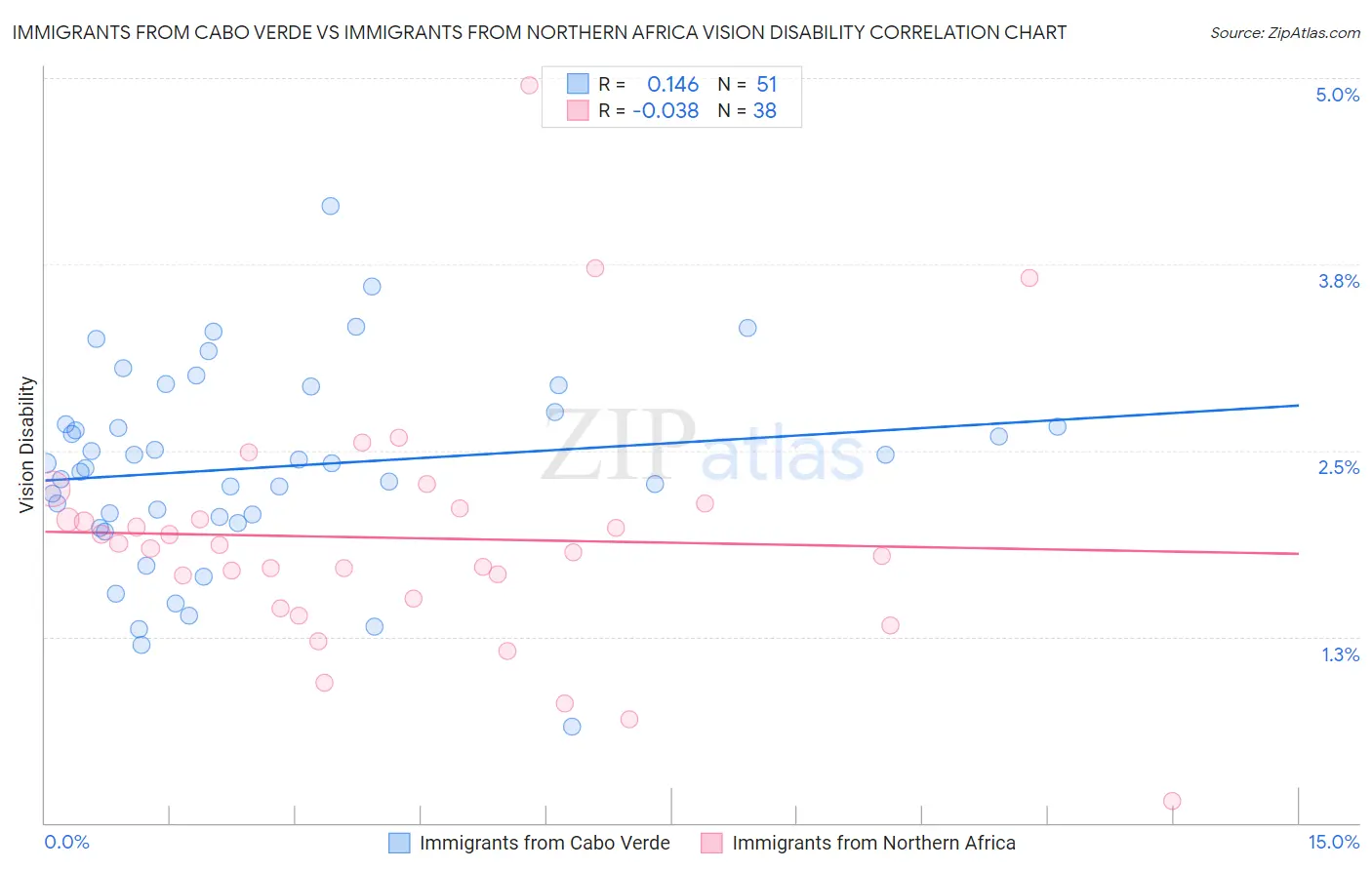 Immigrants from Cabo Verde vs Immigrants from Northern Africa Vision Disability
