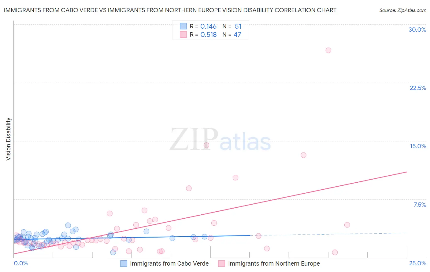 Immigrants from Cabo Verde vs Immigrants from Northern Europe Vision Disability
