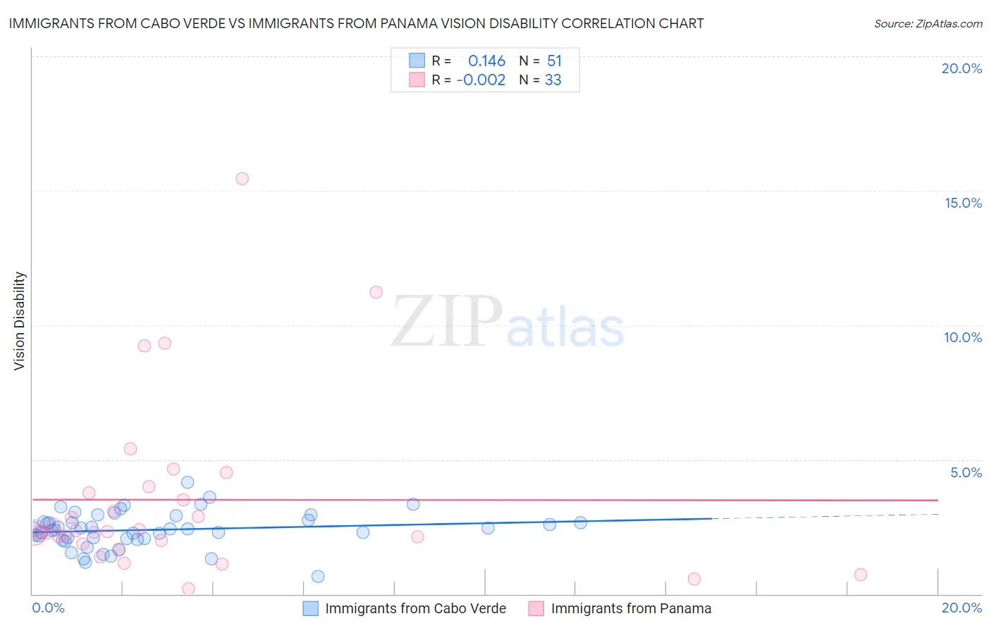 Immigrants from Cabo Verde vs Immigrants from Panama Vision Disability