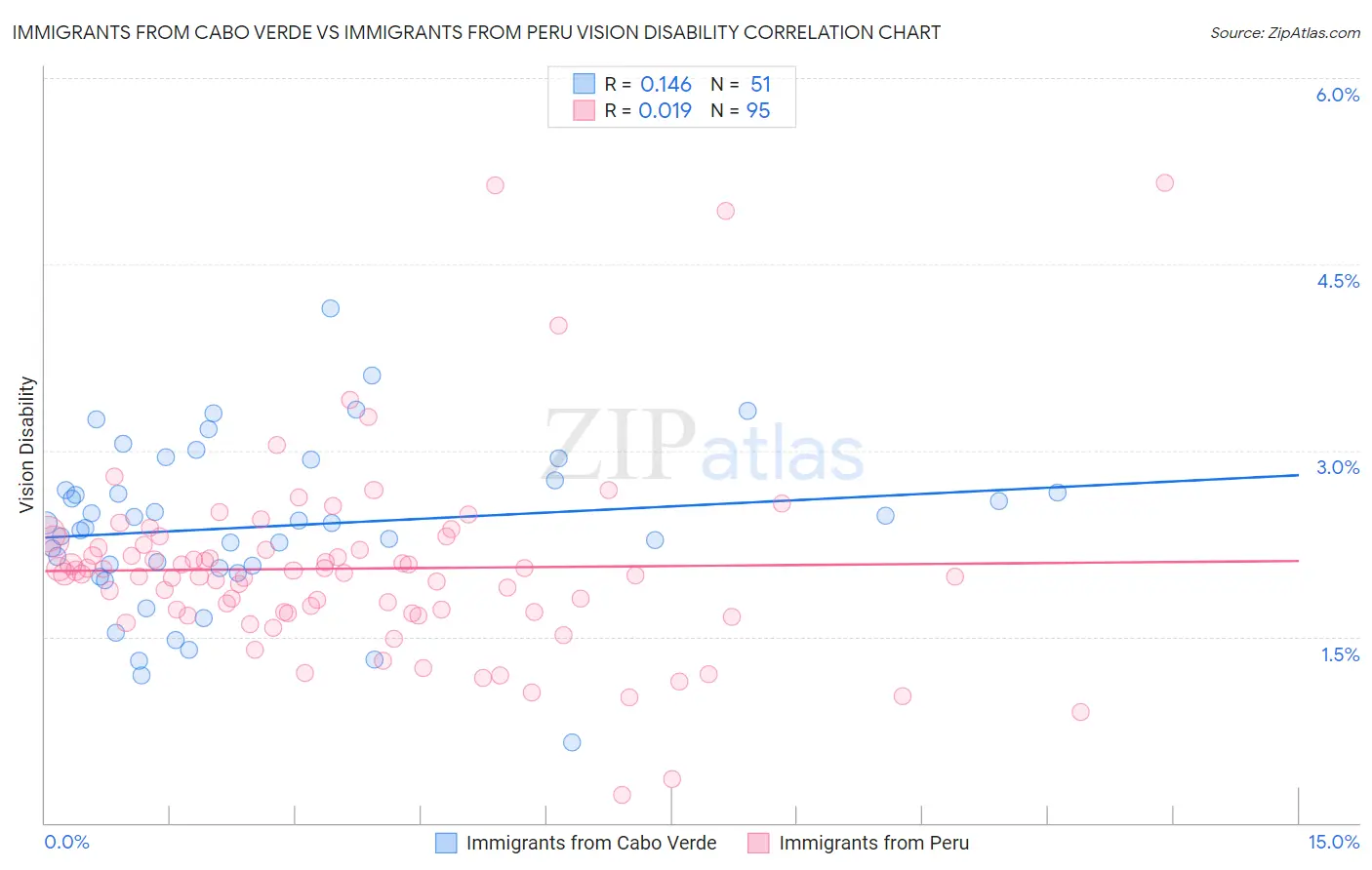 Immigrants from Cabo Verde vs Immigrants from Peru Vision Disability