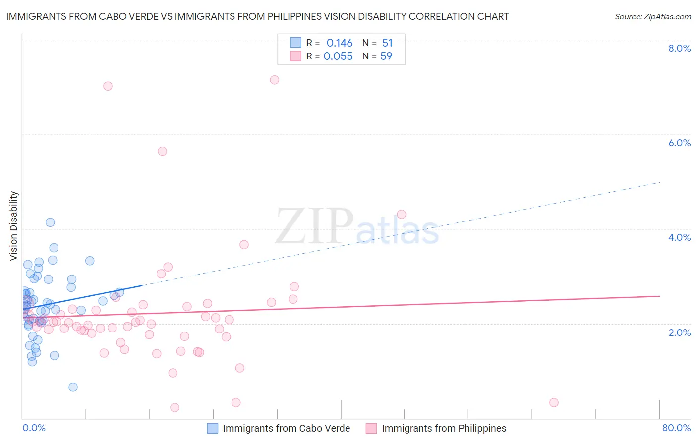 Immigrants from Cabo Verde vs Immigrants from Philippines Vision Disability