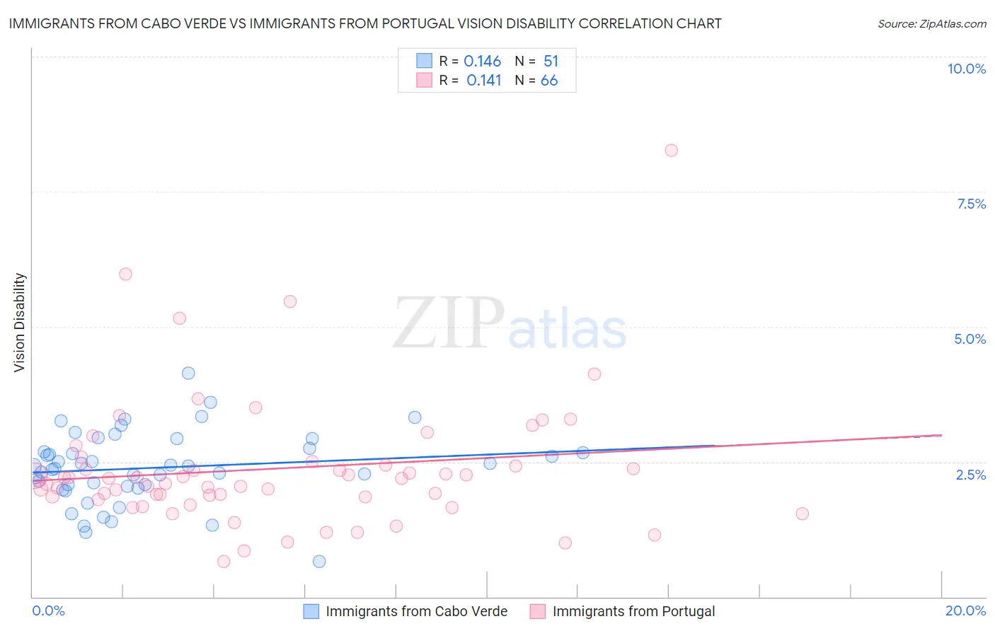 Immigrants from Cabo Verde vs Immigrants from Portugal Vision Disability