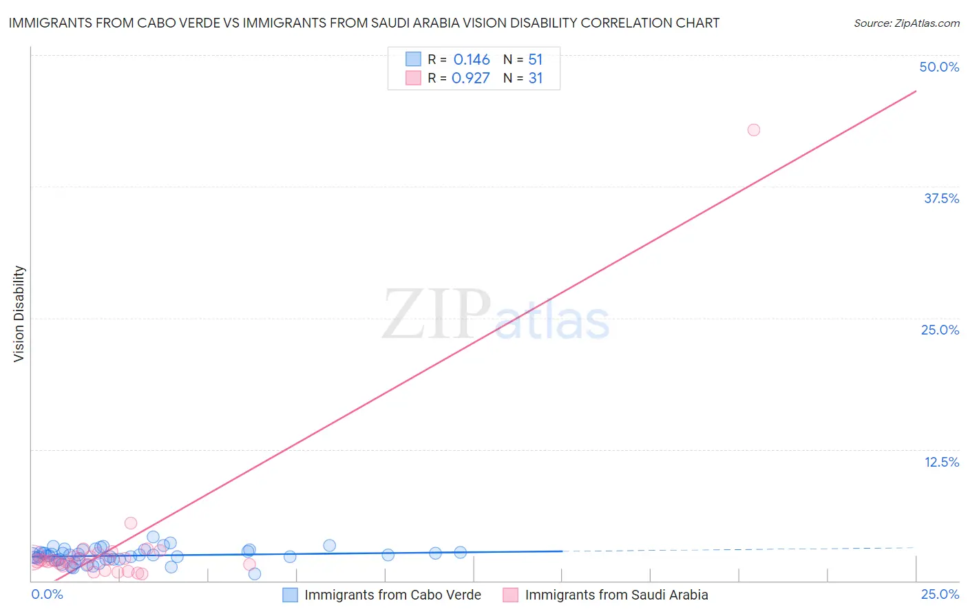 Immigrants from Cabo Verde vs Immigrants from Saudi Arabia Vision Disability