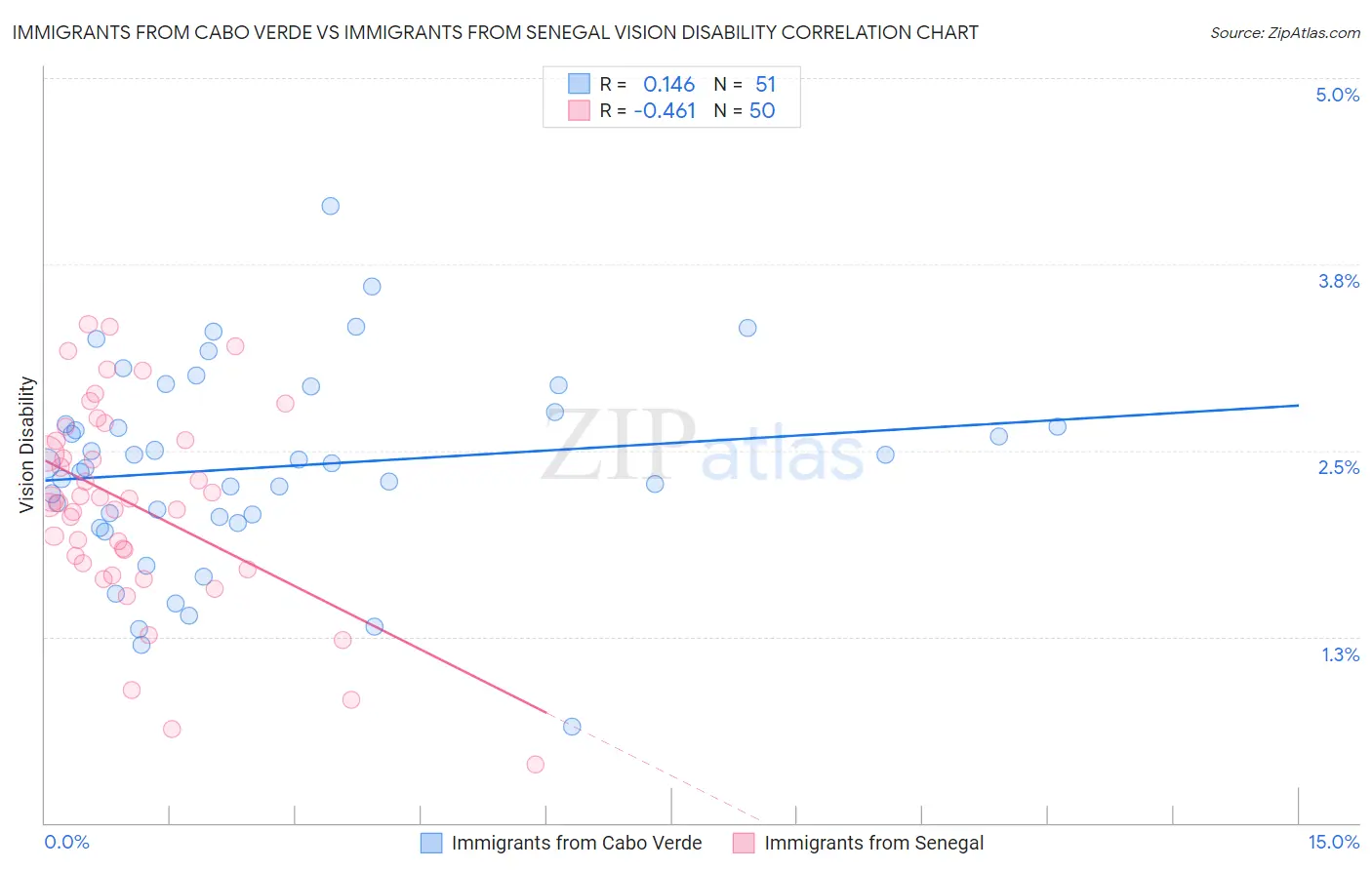 Immigrants from Cabo Verde vs Immigrants from Senegal Vision Disability