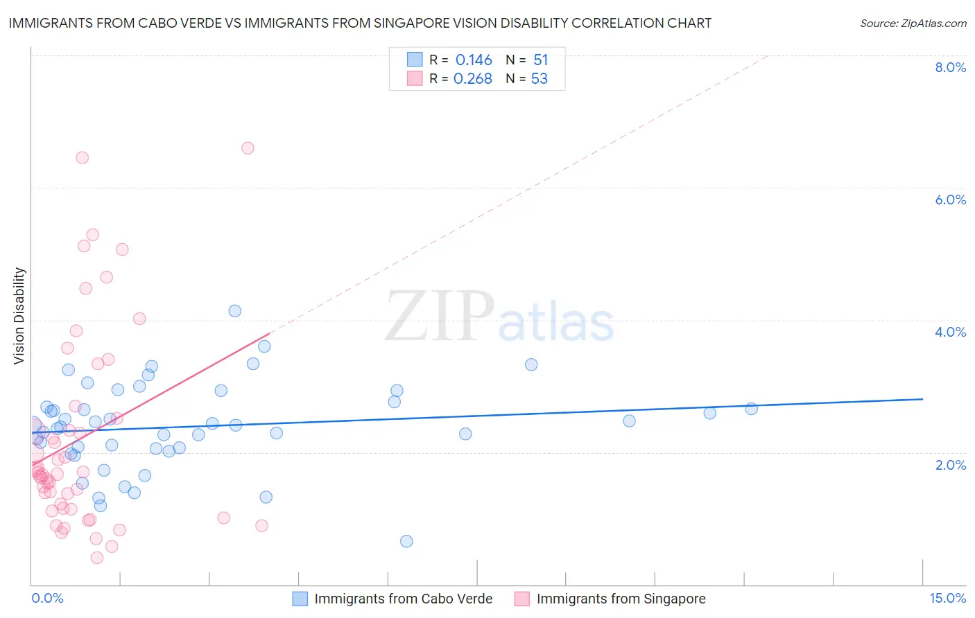 Immigrants from Cabo Verde vs Immigrants from Singapore Vision Disability