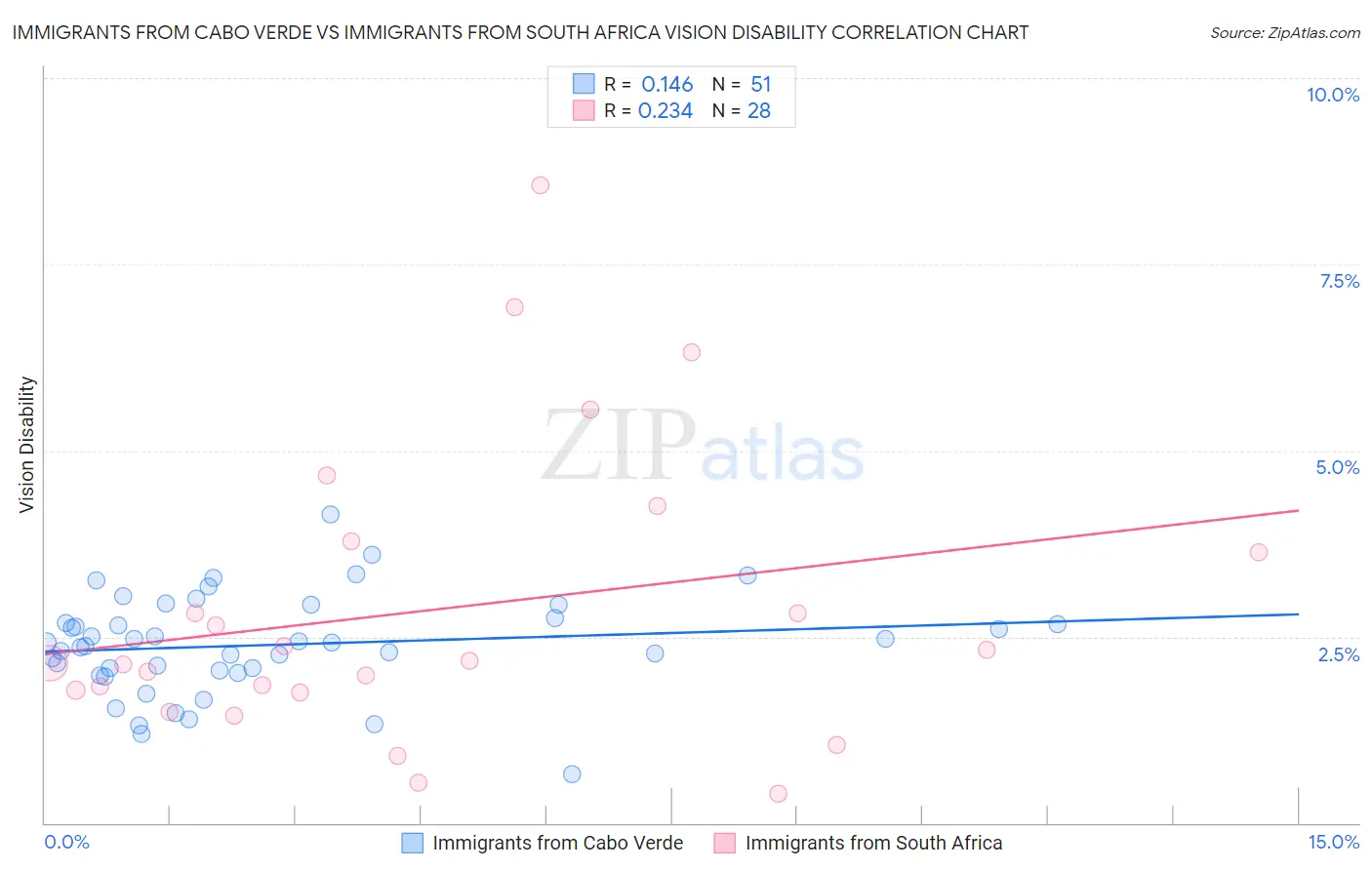 Immigrants from Cabo Verde vs Immigrants from South Africa Vision Disability