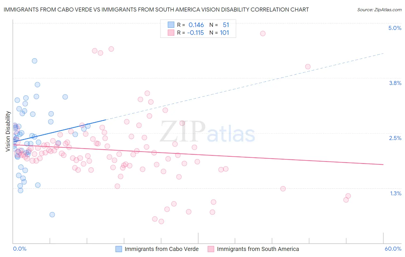 Immigrants from Cabo Verde vs Immigrants from South America Vision Disability
