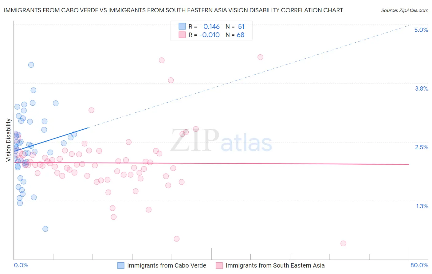 Immigrants from Cabo Verde vs Immigrants from South Eastern Asia Vision Disability