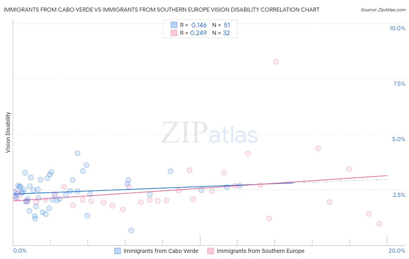 Immigrants from Cabo Verde vs Immigrants from Southern Europe Vision Disability