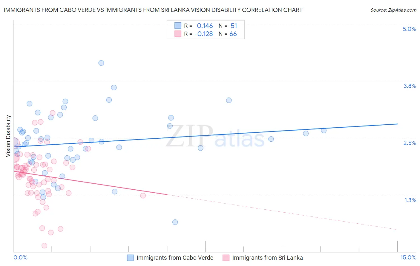Immigrants from Cabo Verde vs Immigrants from Sri Lanka Vision Disability