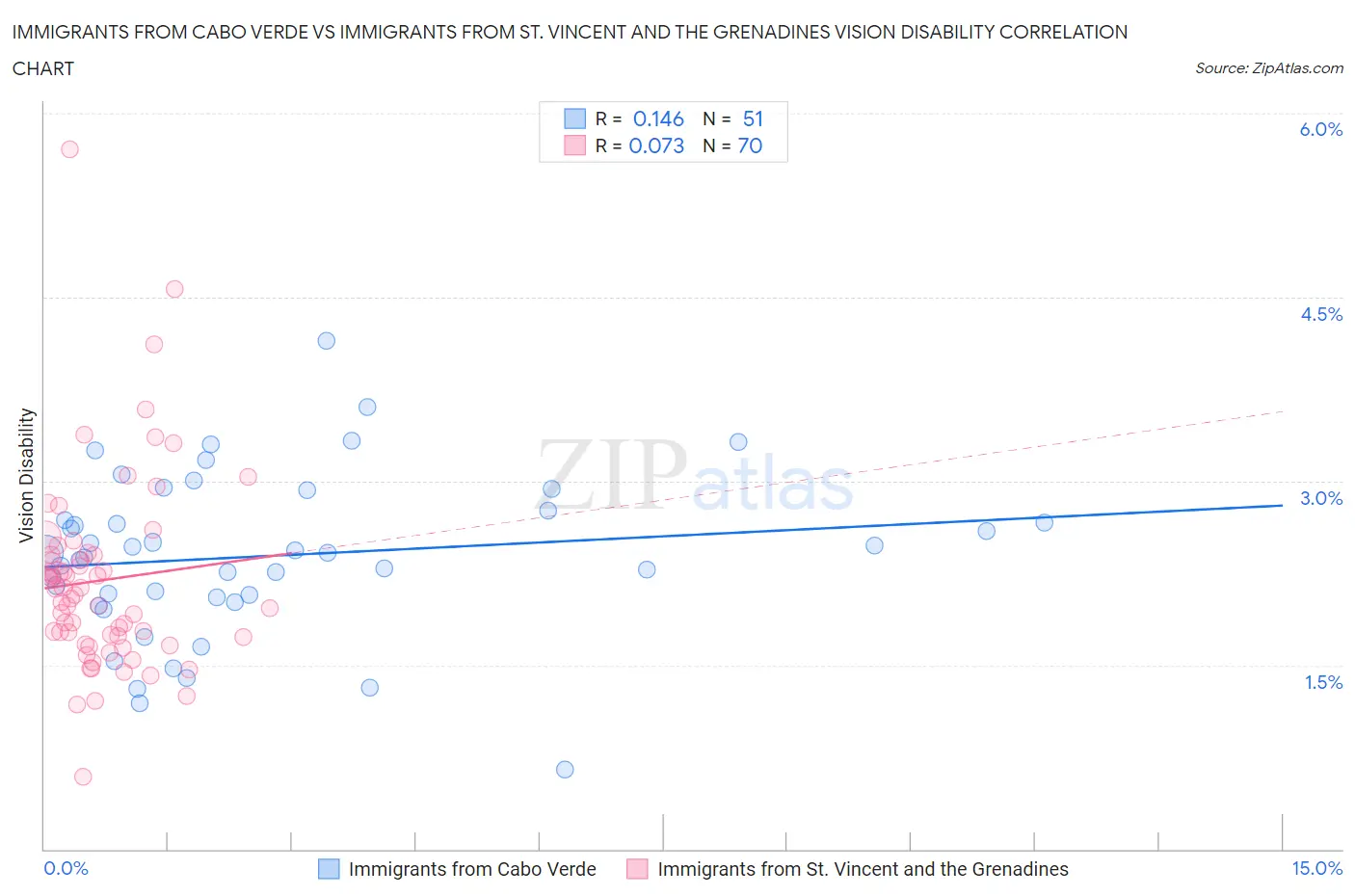 Immigrants from Cabo Verde vs Immigrants from St. Vincent and the Grenadines Vision Disability