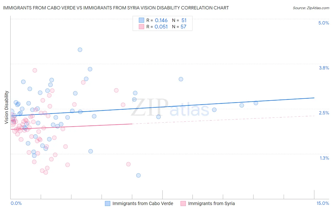 Immigrants from Cabo Verde vs Immigrants from Syria Vision Disability