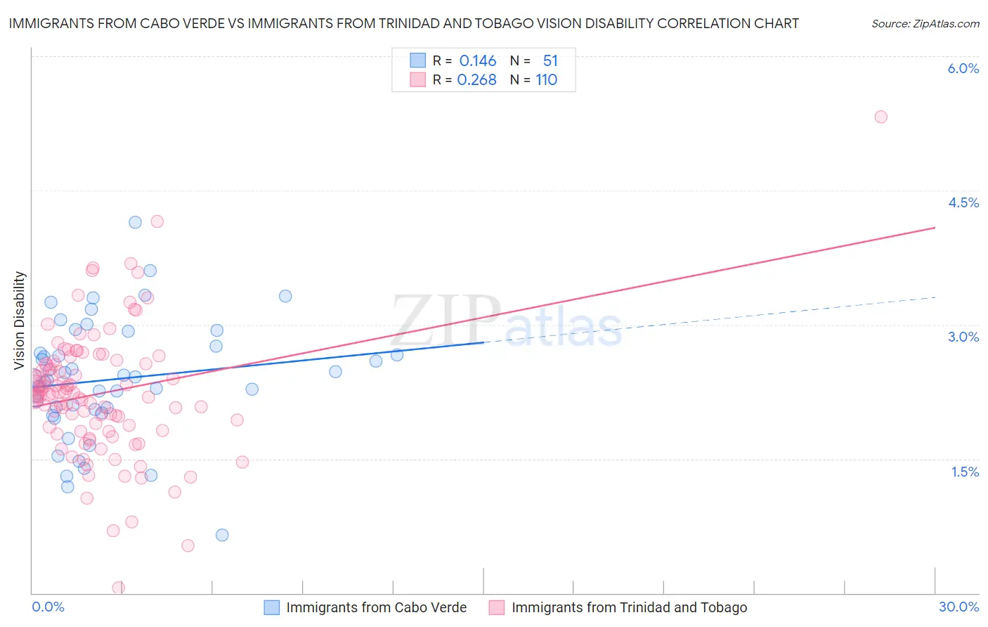 Immigrants from Cabo Verde vs Immigrants from Trinidad and Tobago Vision Disability