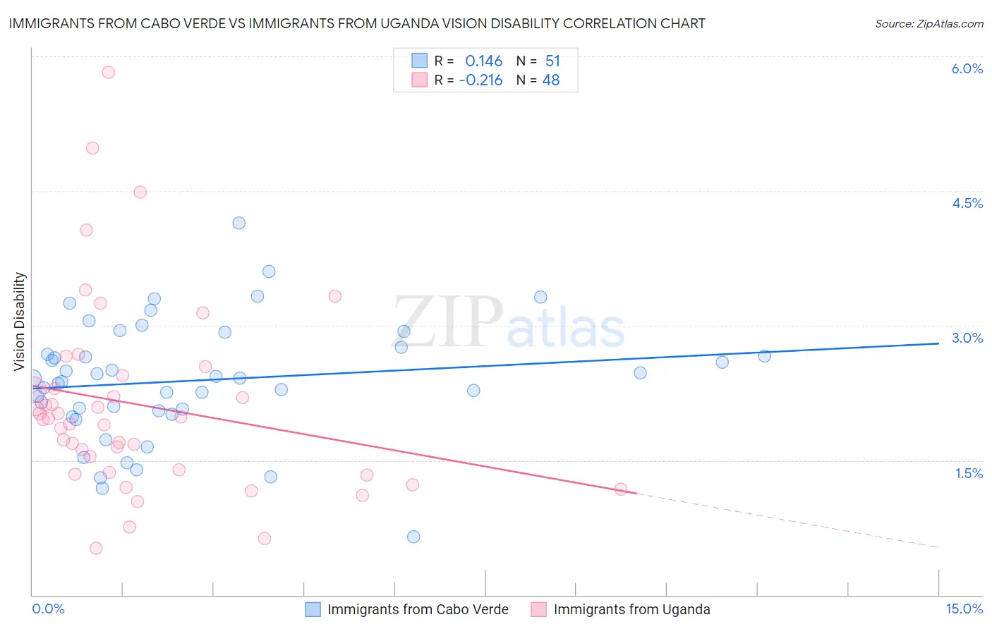 Immigrants from Cabo Verde vs Immigrants from Uganda Vision Disability
