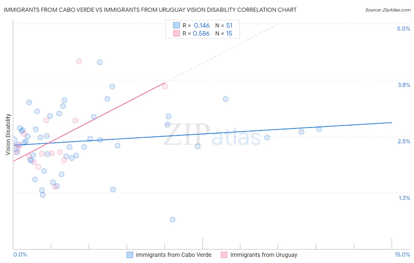 Immigrants from Cabo Verde vs Immigrants from Uruguay Vision Disability