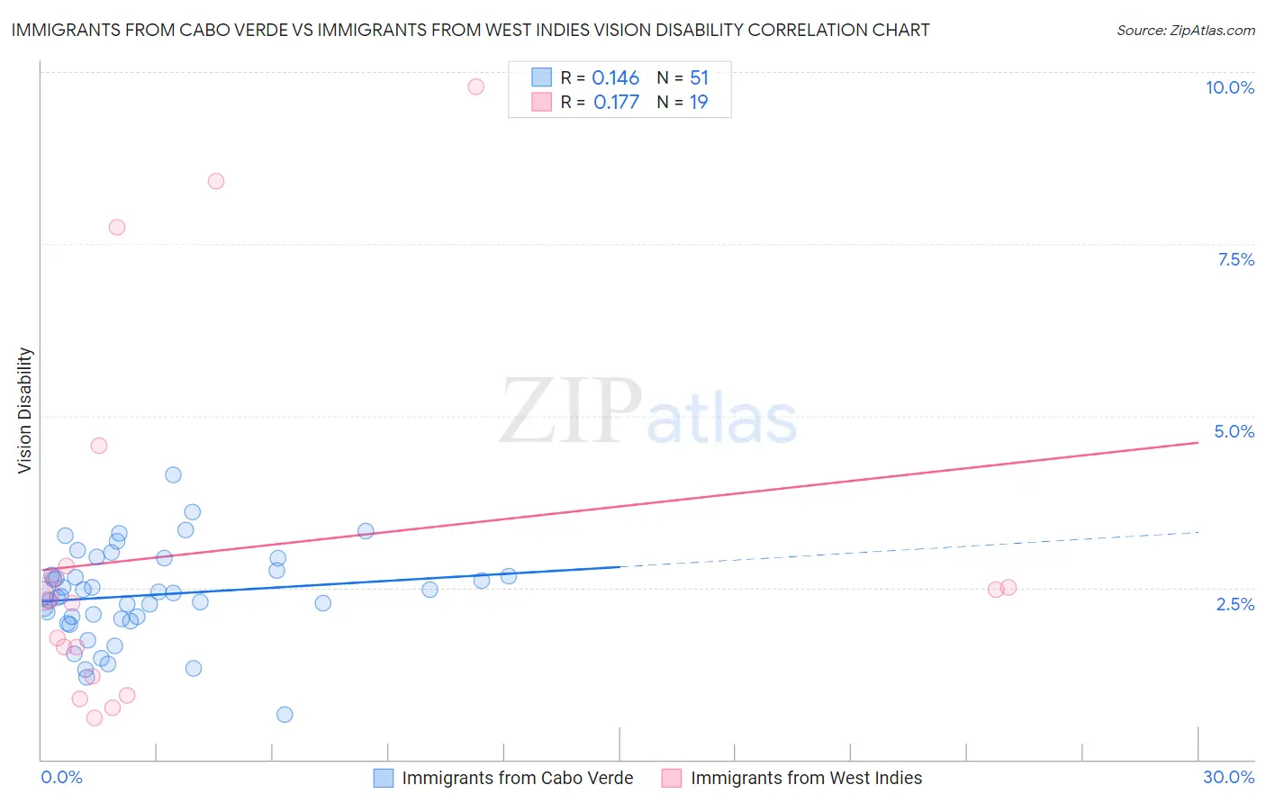 Immigrants from Cabo Verde vs Immigrants from West Indies Vision Disability