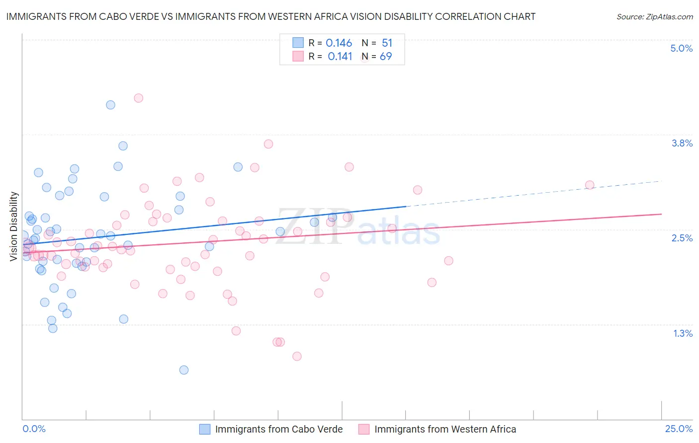 Immigrants from Cabo Verde vs Immigrants from Western Africa Vision Disability