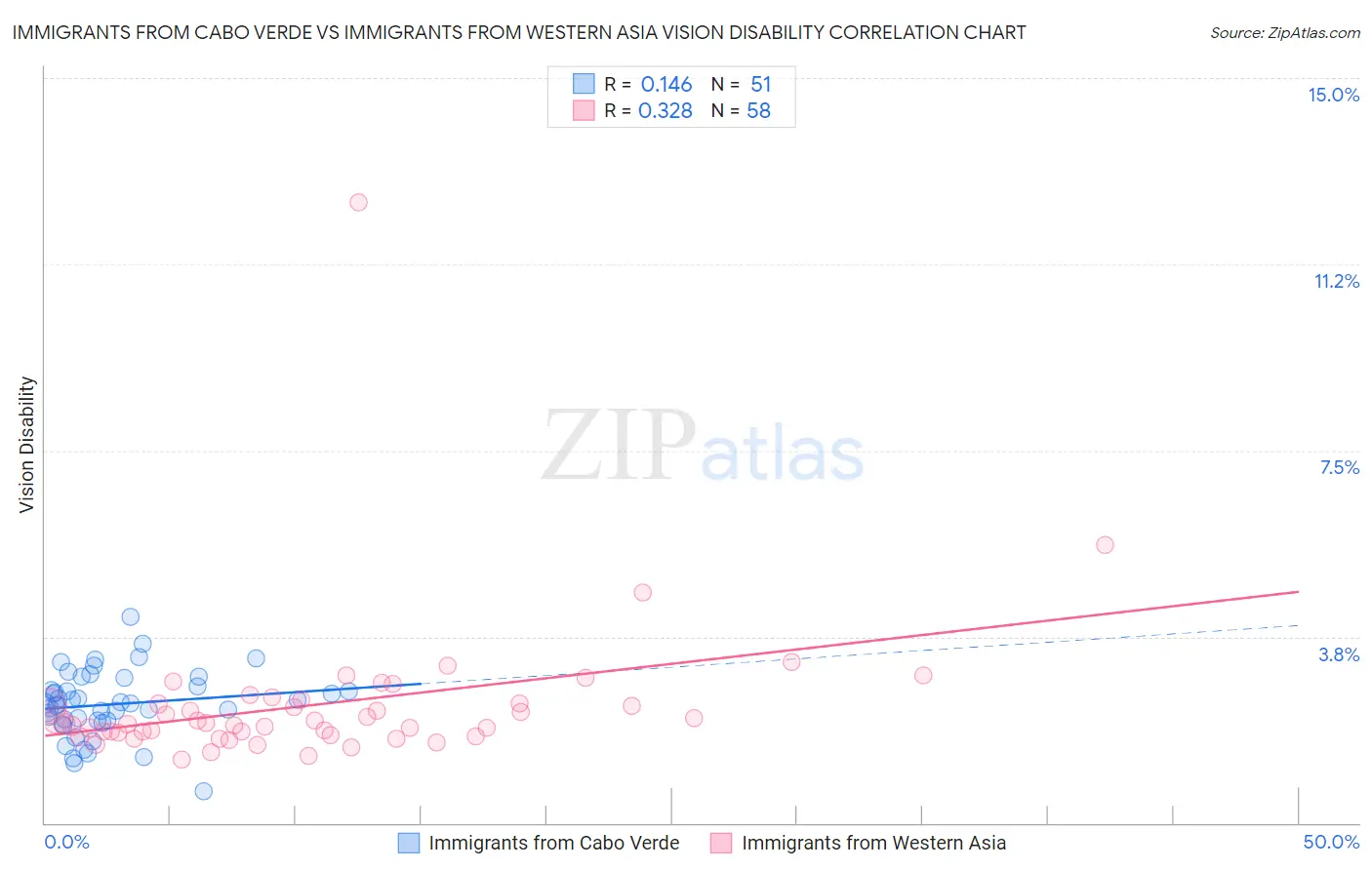 Immigrants from Cabo Verde vs Immigrants from Western Asia Vision Disability
