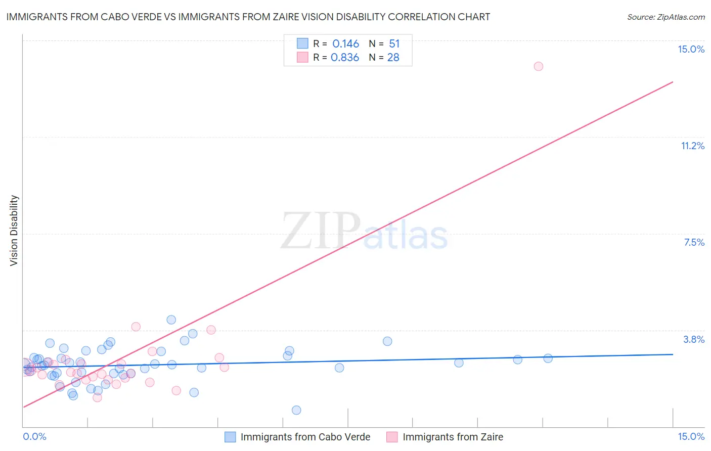 Immigrants from Cabo Verde vs Immigrants from Zaire Vision Disability