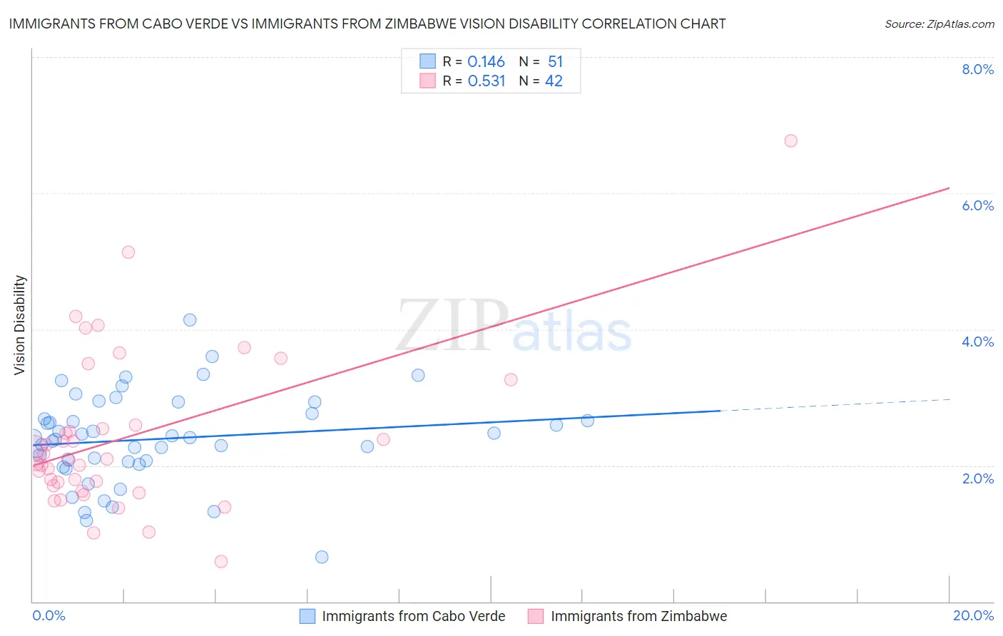 Immigrants from Cabo Verde vs Immigrants from Zimbabwe Vision Disability