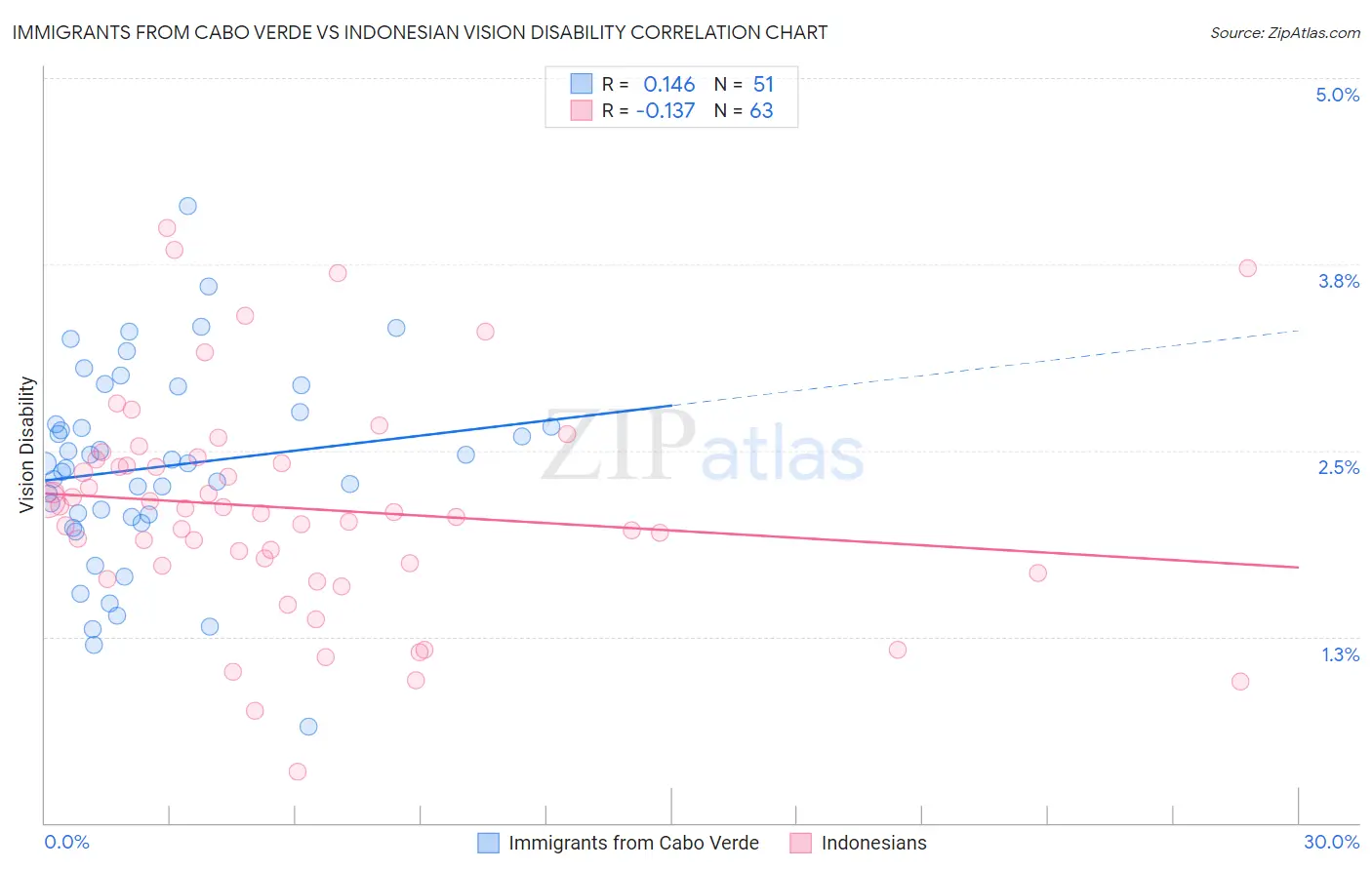 Immigrants from Cabo Verde vs Indonesian Vision Disability