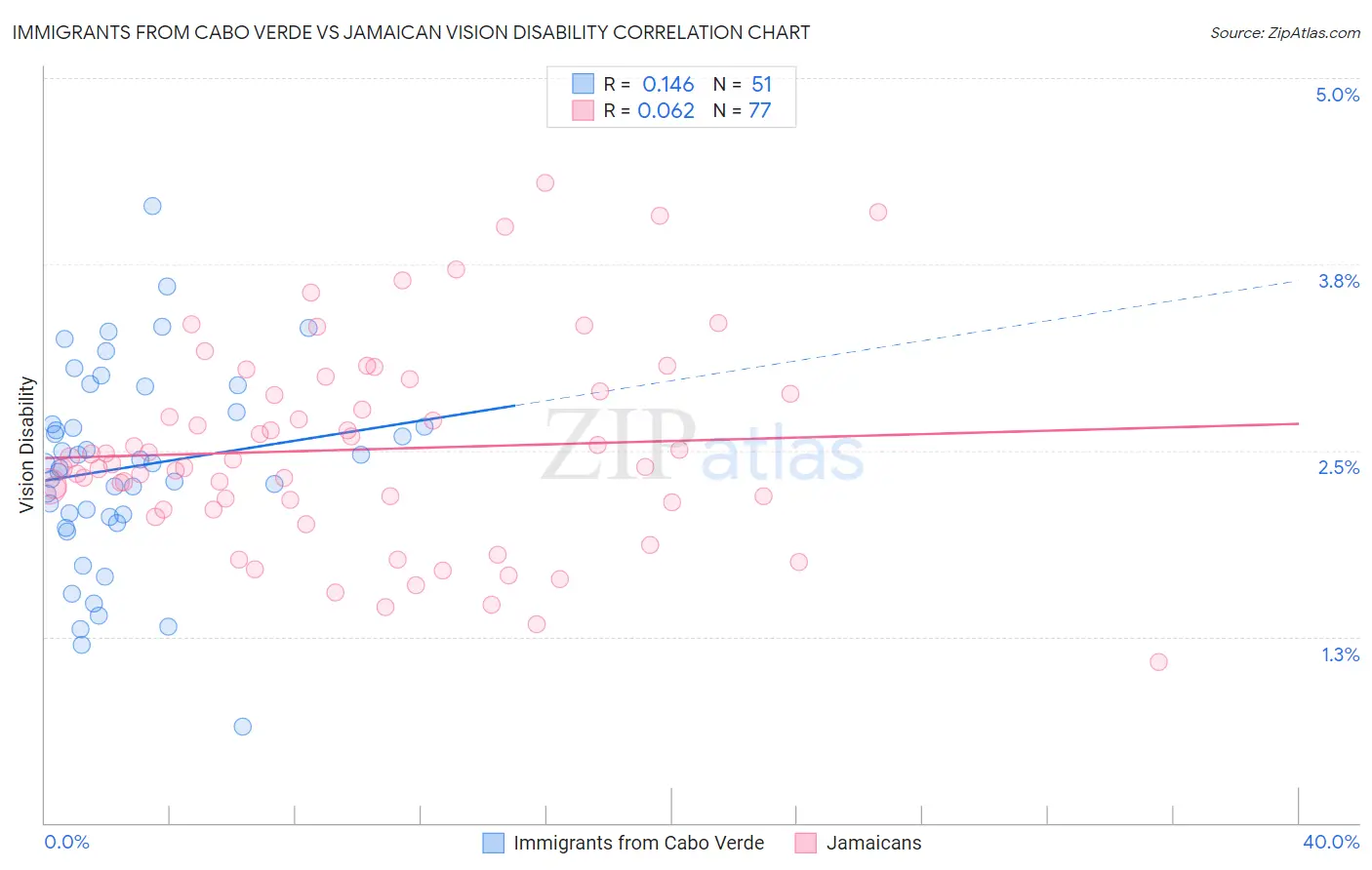 Immigrants from Cabo Verde vs Jamaican Vision Disability