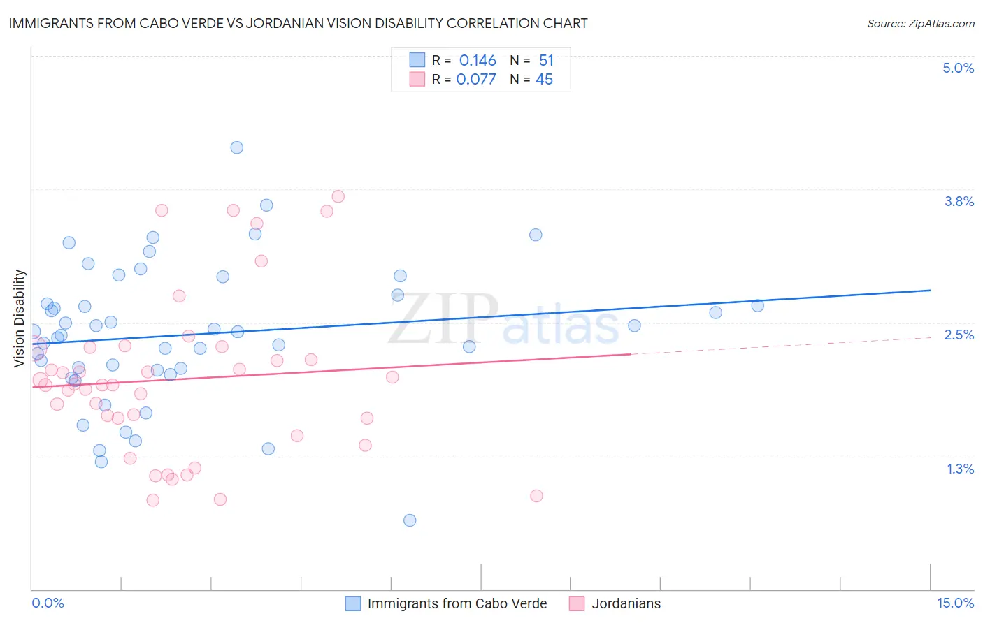 Immigrants from Cabo Verde vs Jordanian Vision Disability