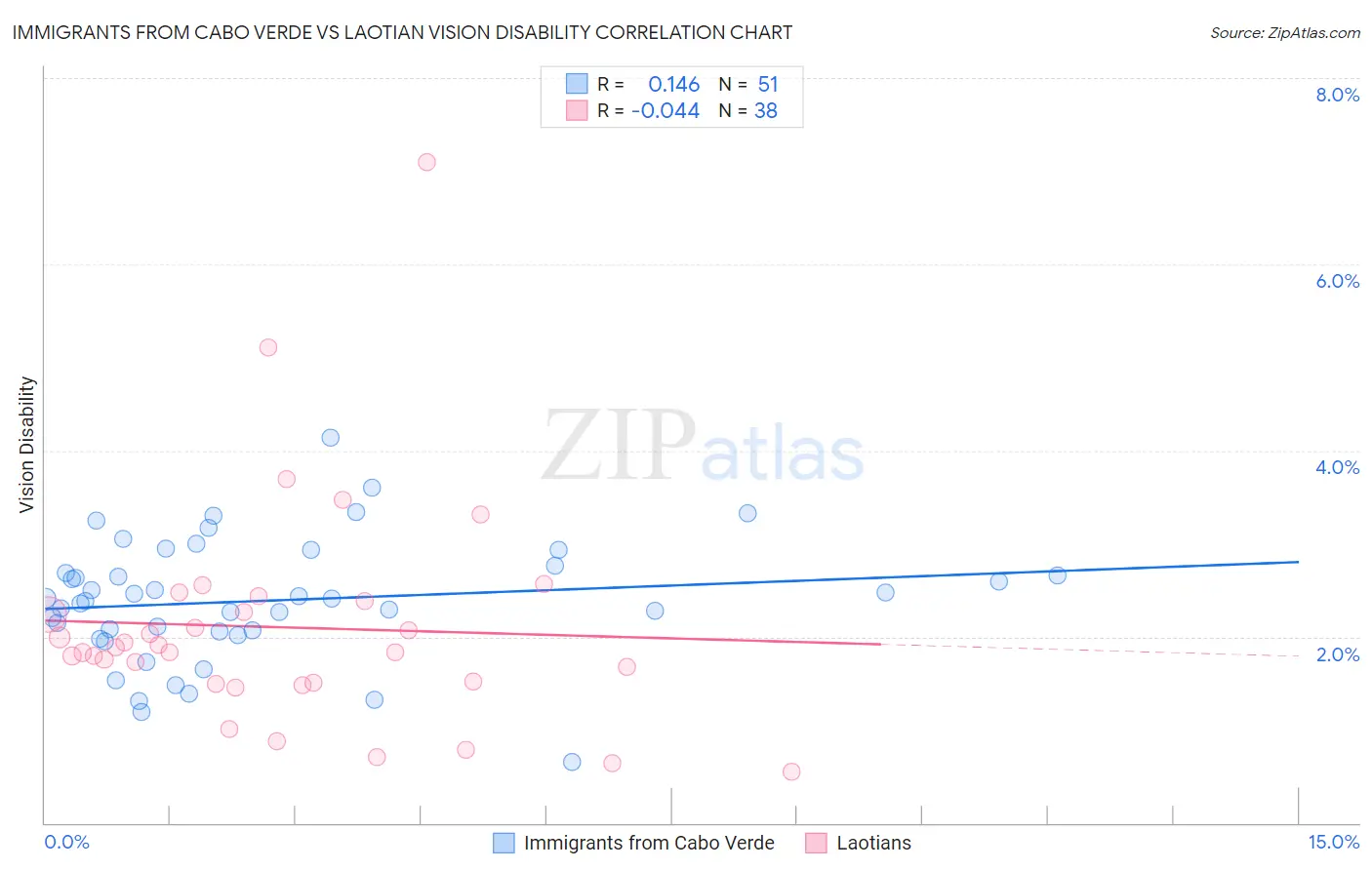 Immigrants from Cabo Verde vs Laotian Vision Disability